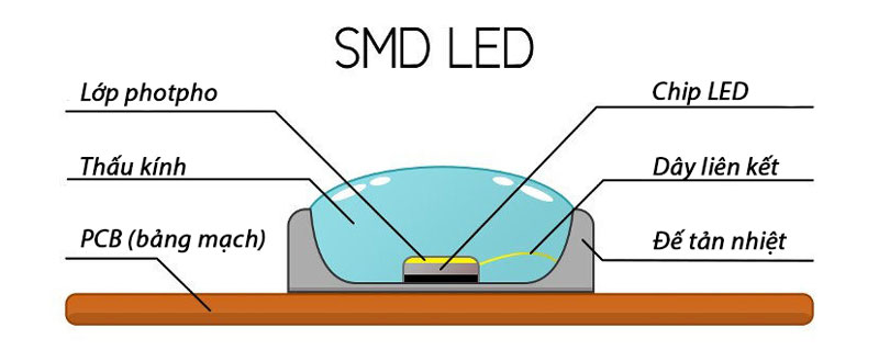 Phân biệt SMD GOB COB HOB