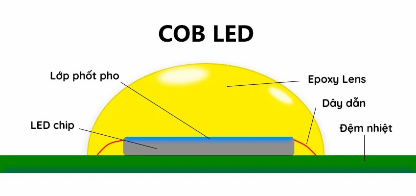 Phân biệt SMD GOB COB HOB